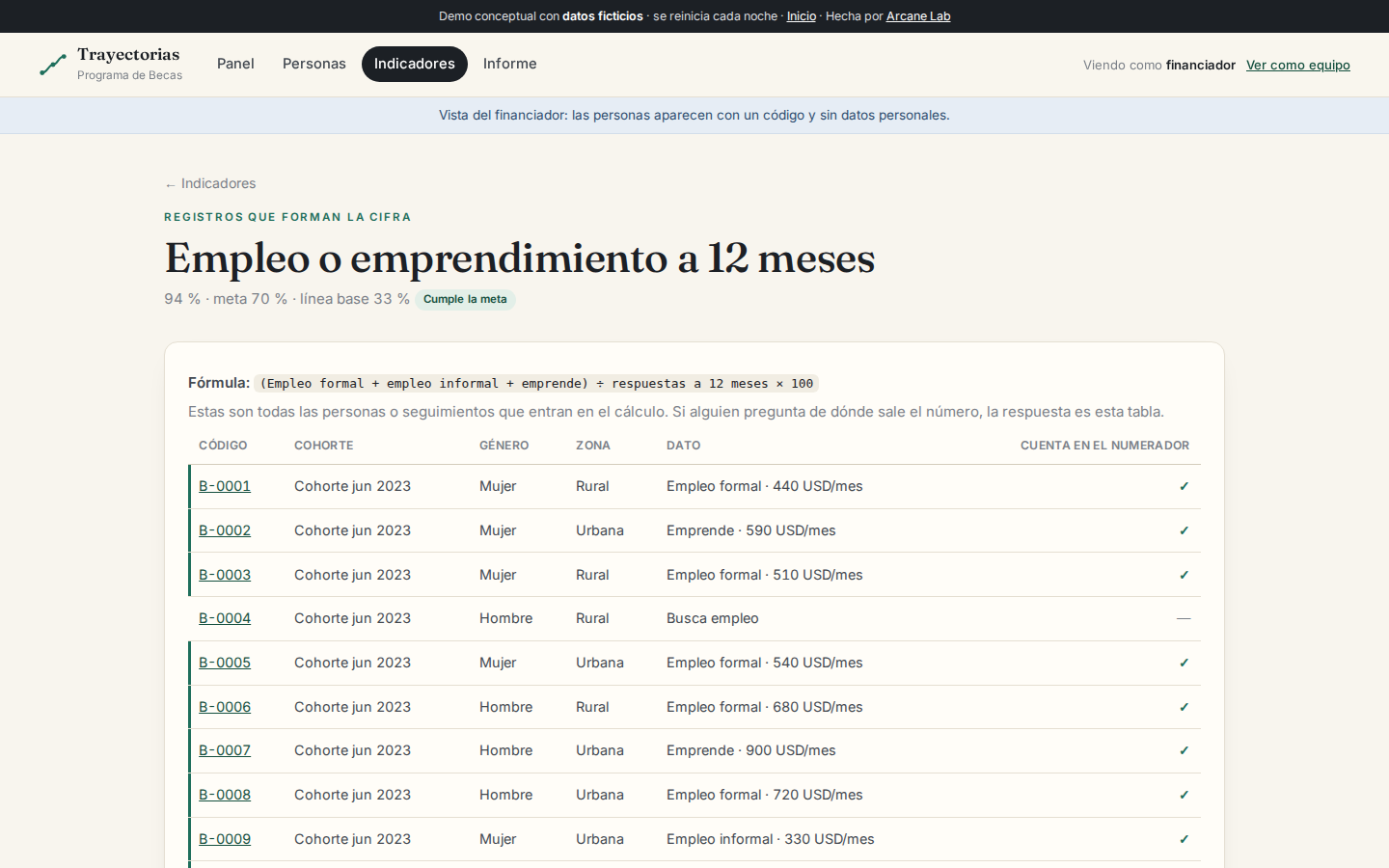 Registros que forman un indicador, vistos por el financiador